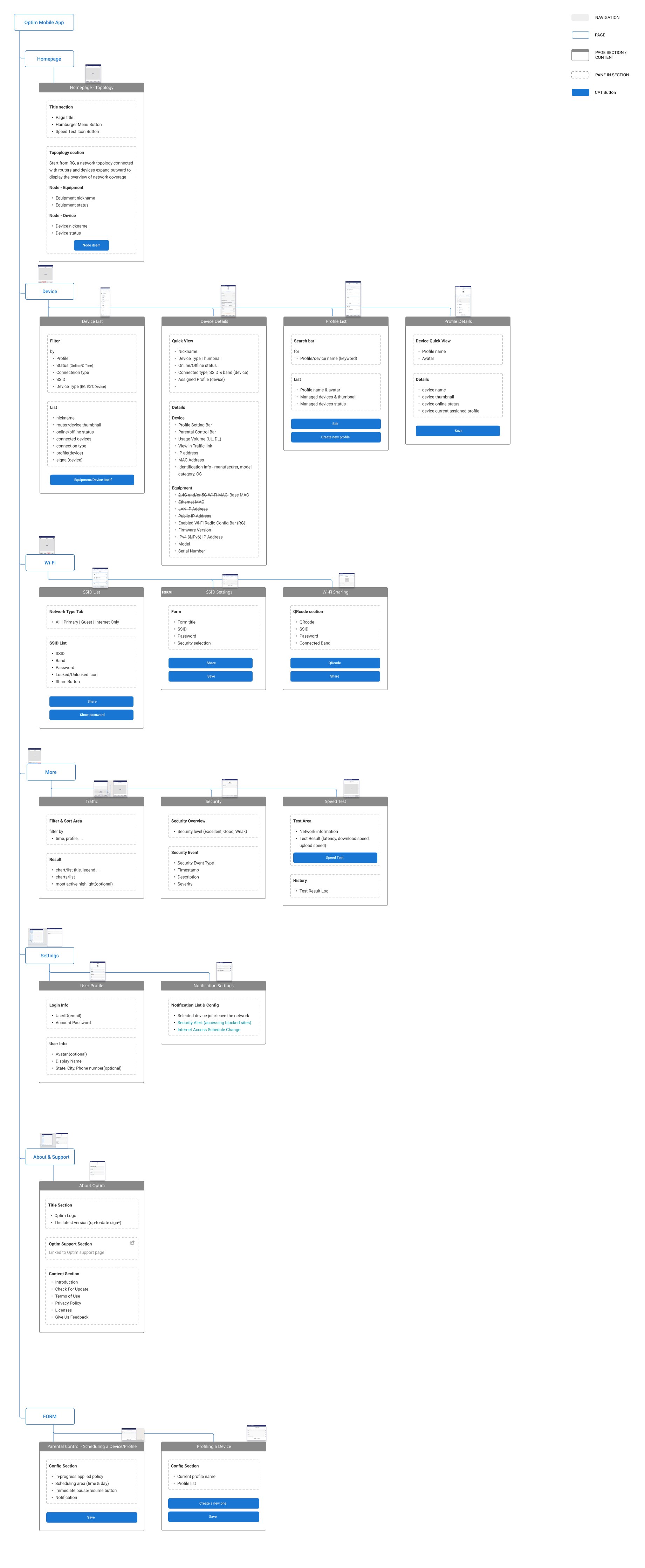 Information Architecture